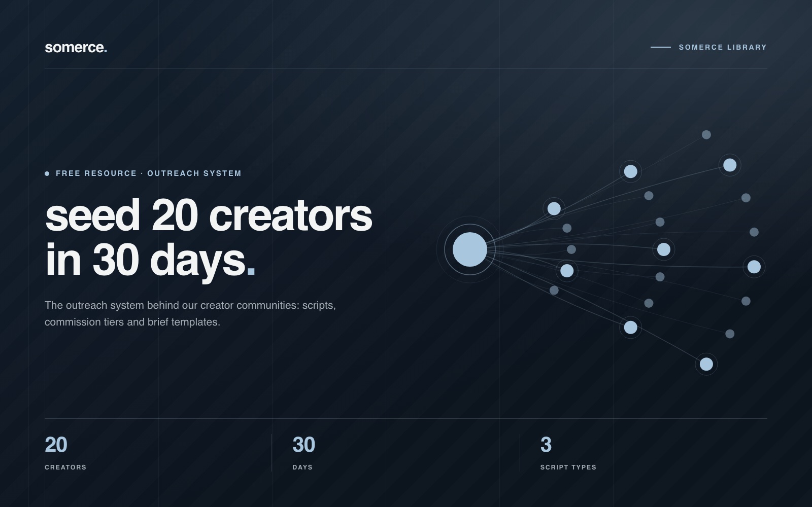 Cover of the somerce affiliate scale pack: “seed 20 creators in 30 days” beside a hub-and-spoke creator network, tagged 20 creators, 30 days, 3 script types