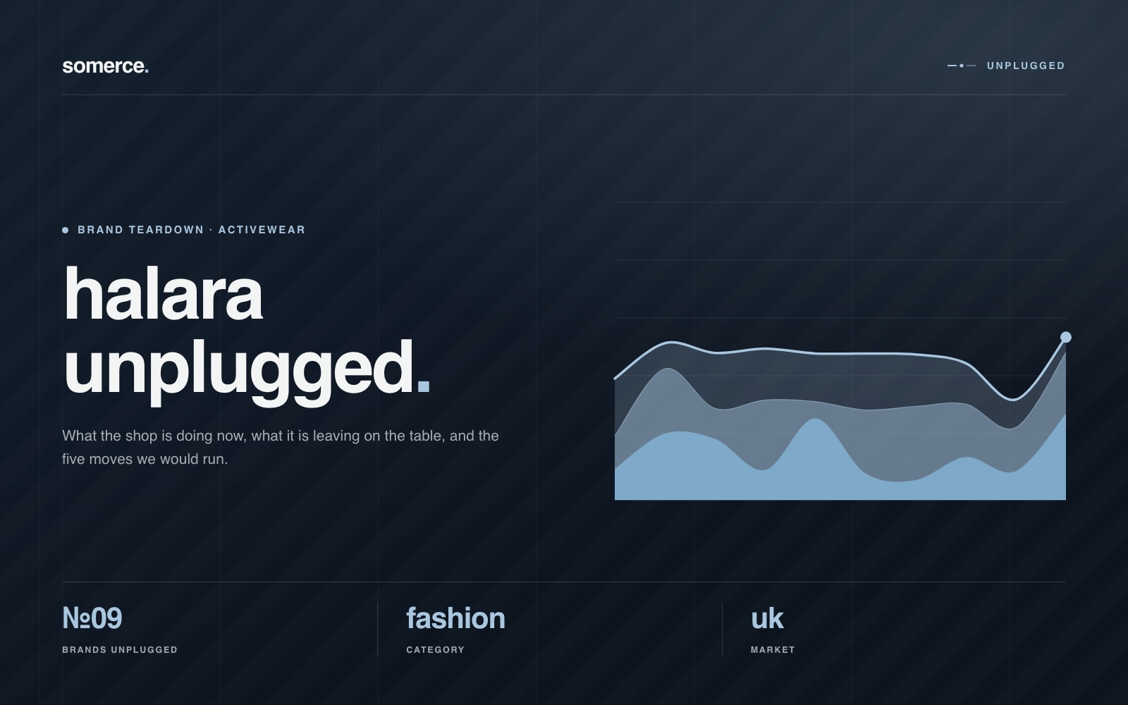 Brands Unplugged edition 09 cover: three stacked wave bands in blue running to a dot at the right edge, titled halara unplugged and tagged fashion