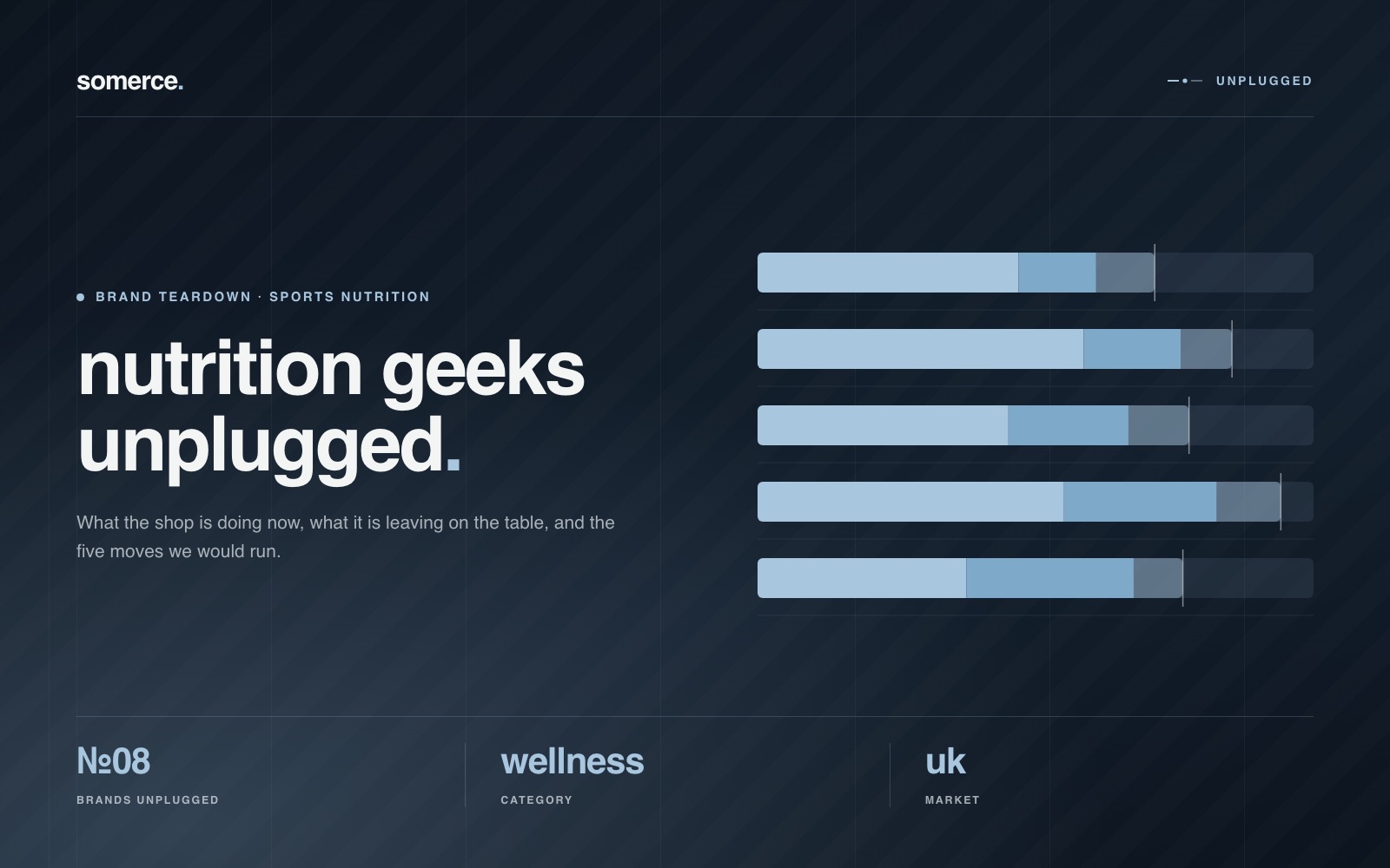 Brands Unplugged edition 08 cover: five stacked share bars, each running powder blue into slate along a darker track, titled nutrition geeks unplugged