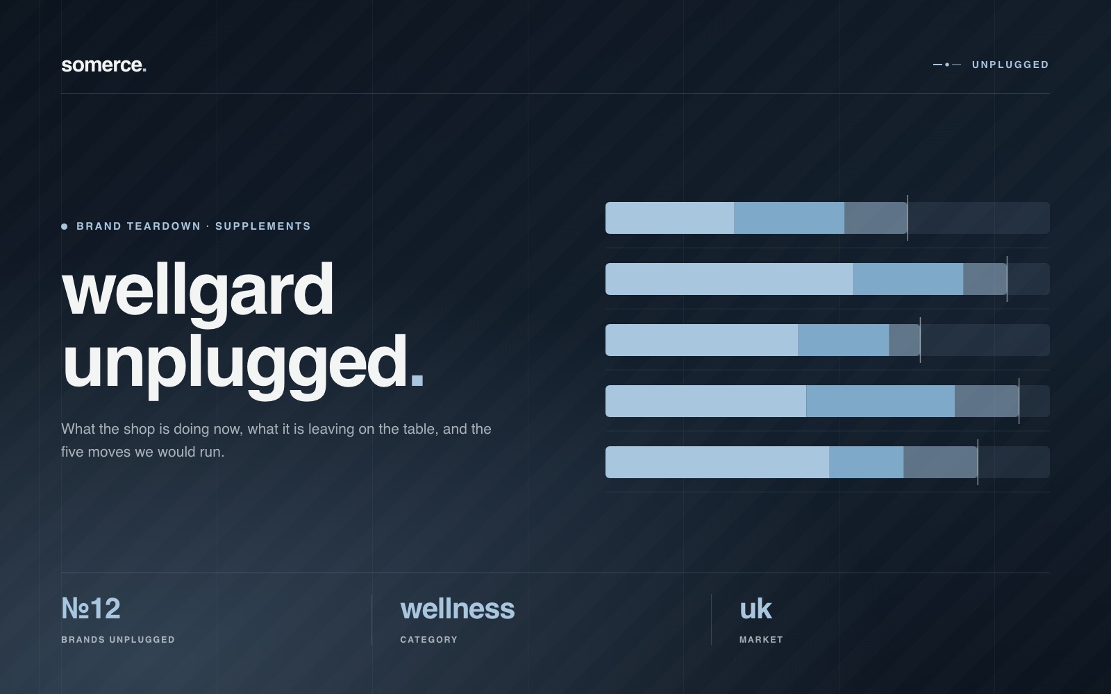 Brands Unplugged edition 12 cover: five horizontal share bars, each marked with a line where the powder-blue fill stops, titled wellgard unplugged