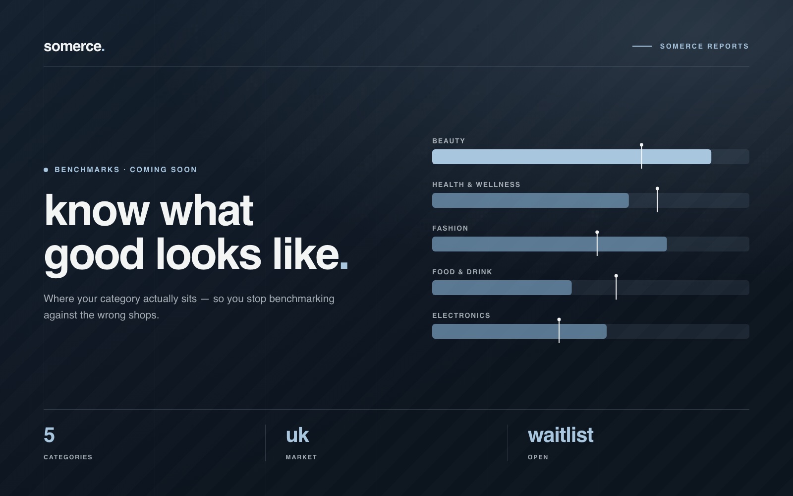 Cover of the somerce category benchmarks report: “know what good looks like” beside range bars for beauty, health and wellness, fashion, food and drink and electronics