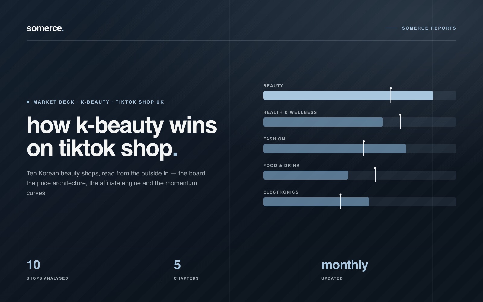 Cover of the somerce K-beauty market deck: “how k-beauty wins on tiktok shop” beside a benchmark chart, tagged 10 shops analysed, 5 chapters, updated monthly